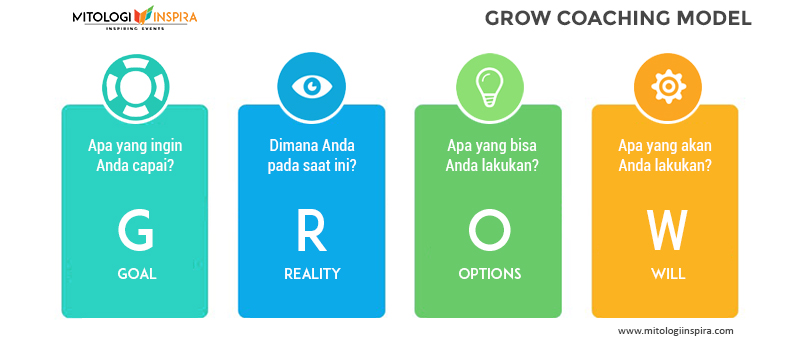 Apa itu GROW Coaching Model, bagaimana memakai coaching dan bagaimana memakai GROW coaching dalam karyawan, organisasi, perusahaan